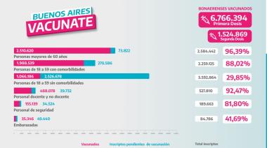 Más de 6 millones de bonaerenses ya tienen al menos una dosis