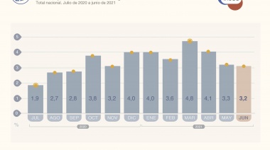 Los precios al consumidor aumentaron 3.2%
