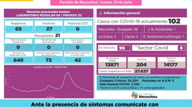 2 vecinos de Necochea fallecieron de covid y 102 son los casos activos