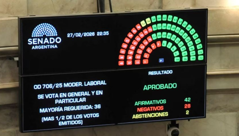 El Senado sancionó la reforma laboral y el Gobierno logró su mayor triunfo en el final de las sesiones extraordinarias