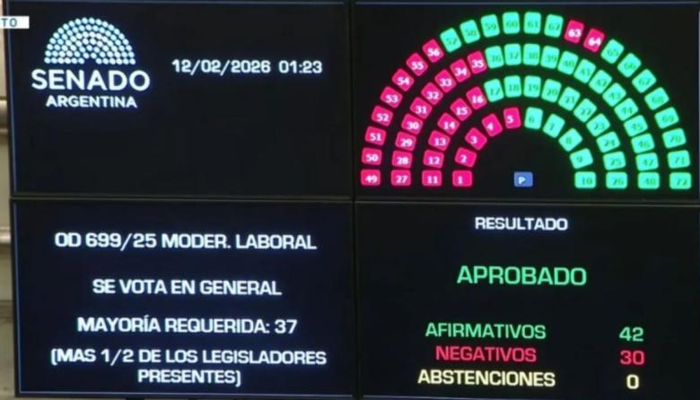 El Senado aprobó la Reforma Laboral y le dio media sanción al proyecto del Gobierno