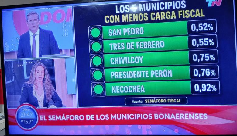 Los medios nacionales pusieron a Necochea entre los municipios con menor carga impositiva de Buenos Aires