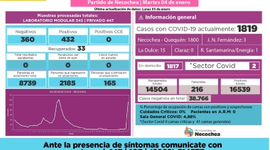 Más de 1800 casos activos de Covid en Necochea
