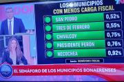 Los medios nacionales pusieron a Necochea entre los municipios con menor carga impositiva de Buenos Aires